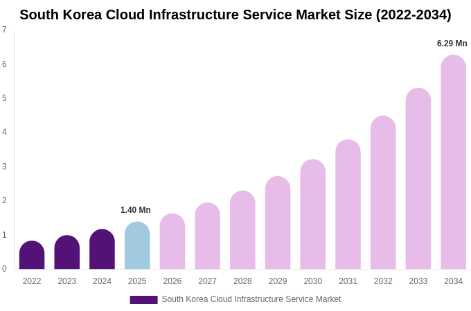 South Korea Cloud Infrastructure Service Market Size, Share & Growth Report By [2034]