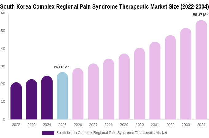 South Korea Complex Regional Pain Syndrome Therapeutic Market Size Report By 2034