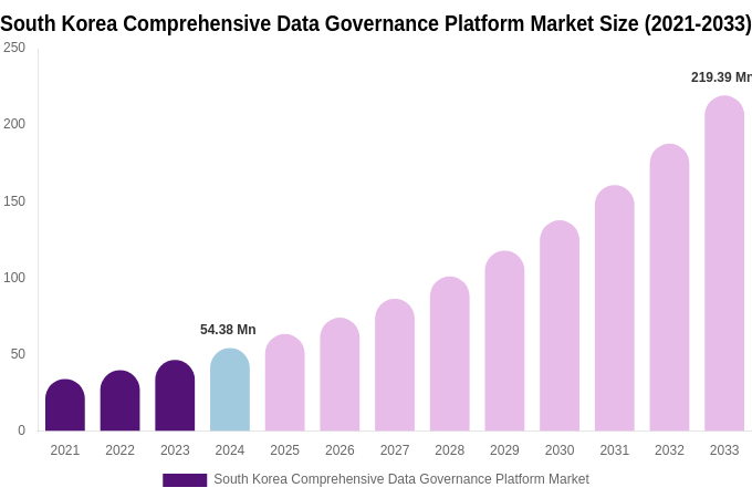 South Korea Comprehensive Data Governance Platform Market Size, Share & Growth Report By 2033