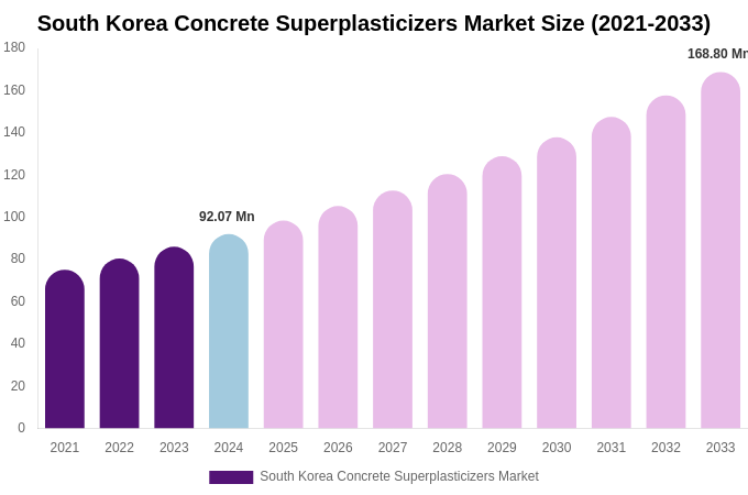 South Korea Concrete Superplasticizers Market Size, Share & Growth Analysis By [2033]