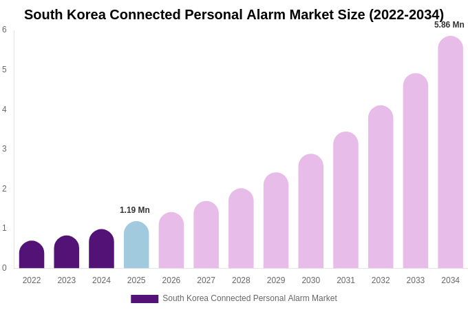 South Korea Connected Personal Alarm Market Size & Share Report By 2034