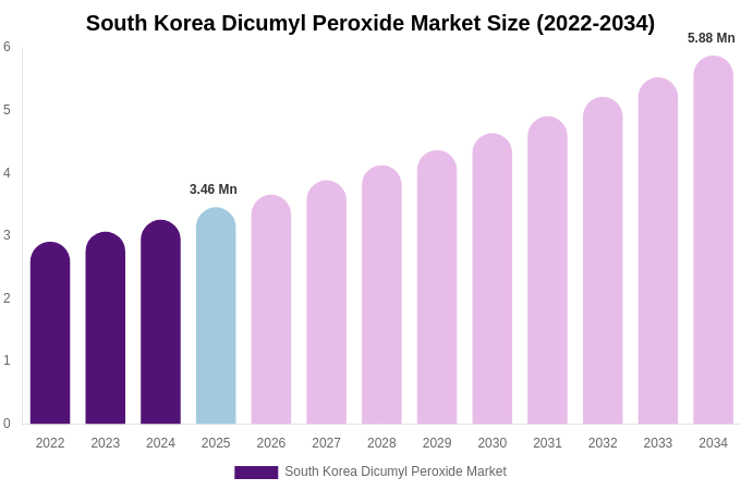 South Korea Dicumyl Peroxide Market Size, Share & Growth Report By [2034]