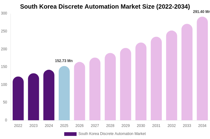 South Korea Discrete Automation Market Size, Share Report By 2034