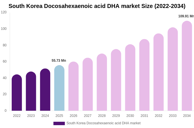 South Korea Docosahexaenoic acid DHA market Size, Share & Growth Report By 2034