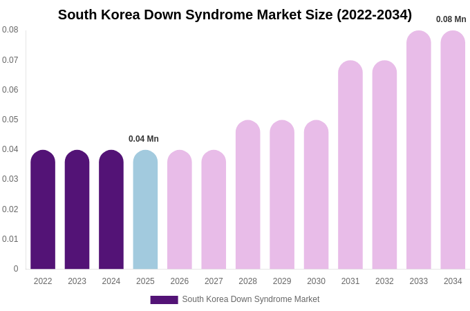 South Korea Down Syndrome Market Size, Share Report By 2034
