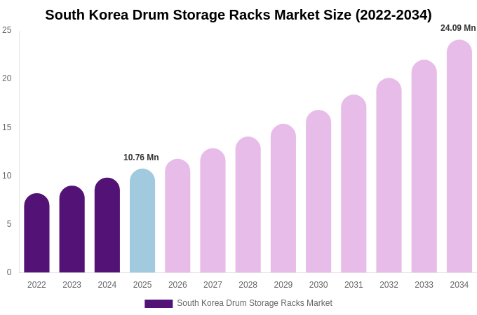 South Korea Drum Storage Racks Market Size, Trends & Forecast Analysis (2026-2034)