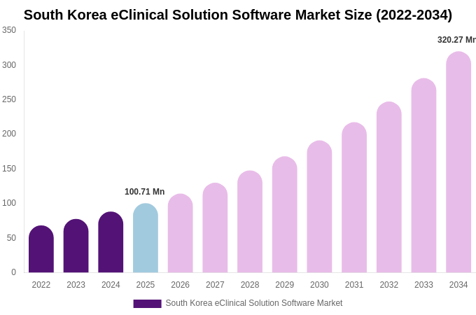 South Korea eClinical Solution Software Market Size, Share & Trends Report By 2034