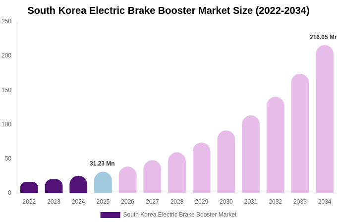 South Korea Electric Brake Booster Market Size Report By 2034