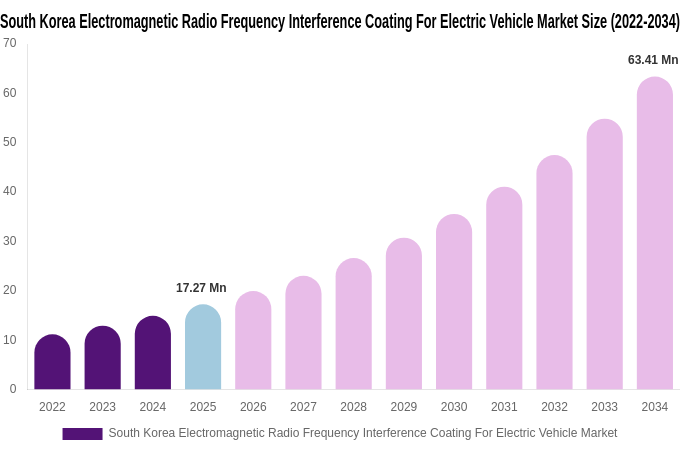 South Korea Electromagnetic Radio Frequency Interference Coating For Electric Vehicle Market Size, Share & Trends Report By 2034