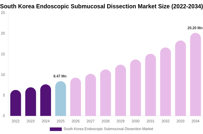 South Korea Endoscopic Submucosal Dissection Market Size, Share & Trends Report By 2034