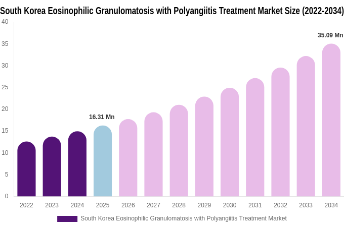 South Korea Eosinophilic Granulomatosis with Polyangiitis Treatment Market Size, Trends & Forecast Analysis (2026-2034)