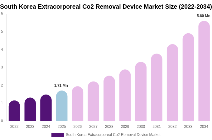 South Korea Extracorporeal Co2 Removal Device Market Size, Trends & Forecast Analysis (2026-2034)