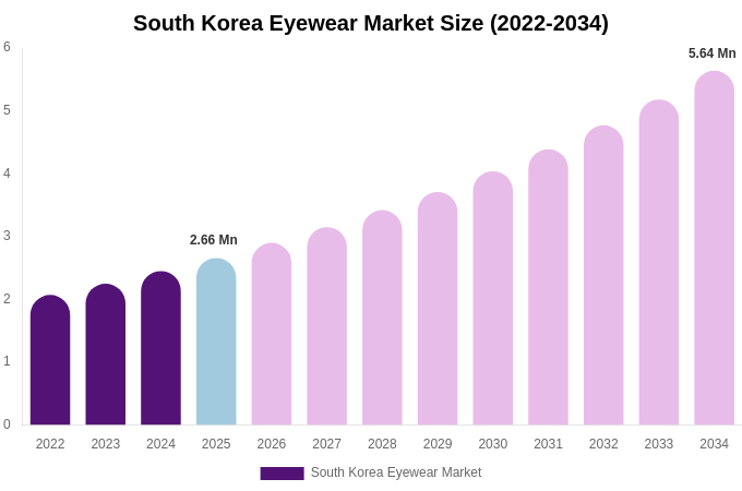 South Korea Eyewear Market Size, Share & Growth Report By [2034]