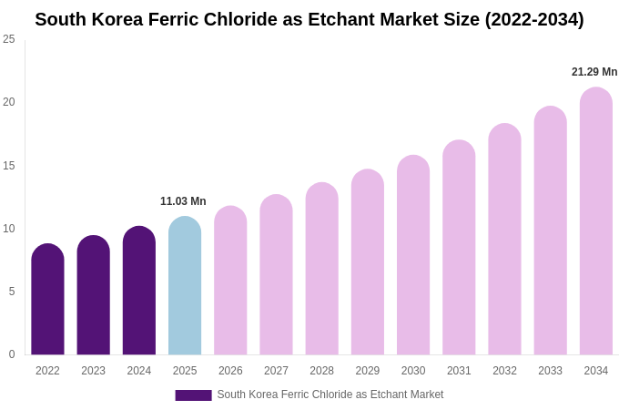 South Korea Ferric Chloride as Etchant Market Size, Share & Trends Report By 2034