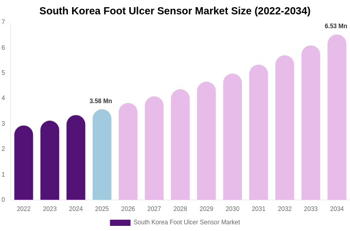 South Korea Foot Ulcer Sensor Market Size, Trends & Forecast Analysis (2026-2034)