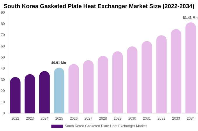 South Korea Gasketed Plate Heat Exchanger Market Size, Share Report By 2034