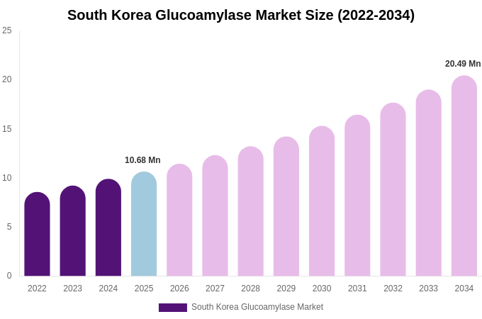South Korea Glucoamylase Market Size, Share Report By 2034