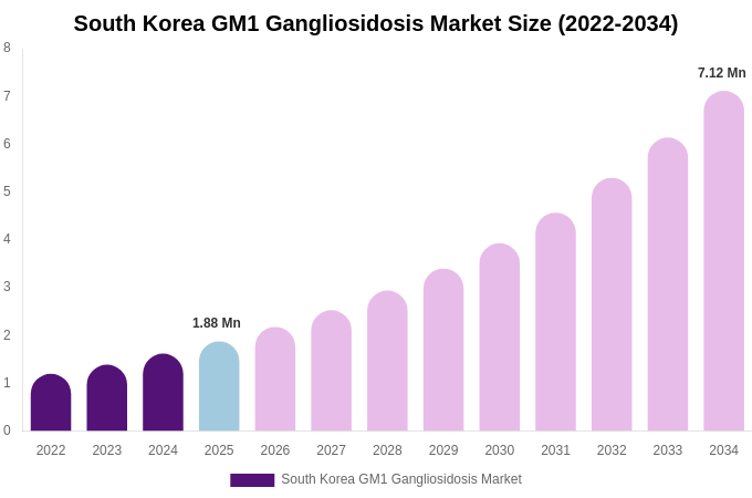 South Korea GM1 Gangliosidosis Market Size Report By 2034