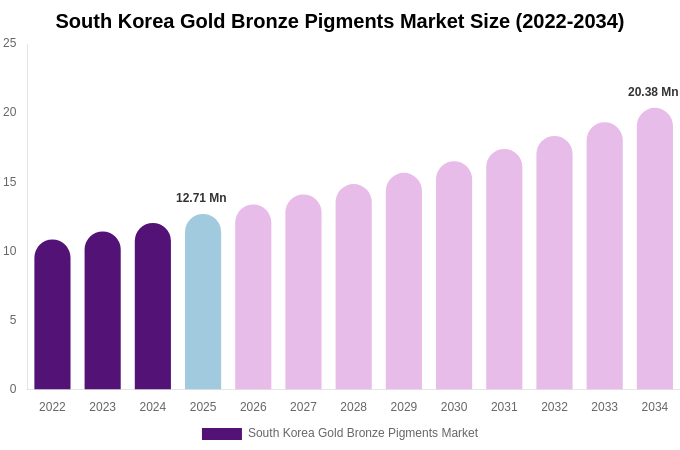 South Korea Gold Bronze Pigments Market Size, Share & Growth Analysis By [2034]