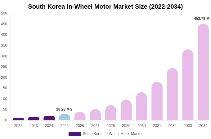 South Korea In-Wheel Motor Market Size, Share & Trends Report By 2034