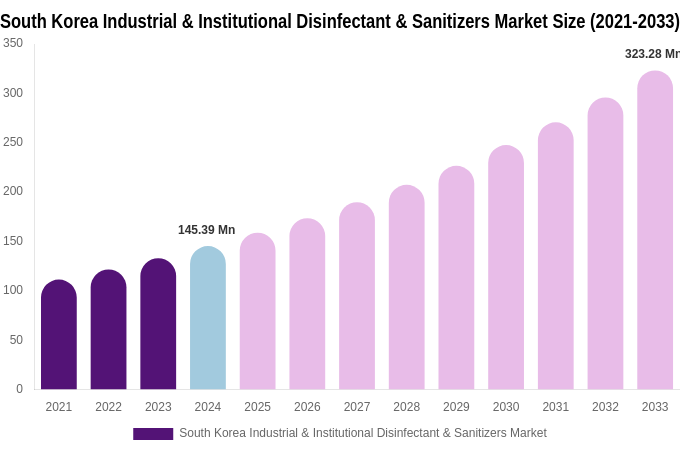 South Korea Industrial & Institutional Disinfectant & Sanitizers Market Size, Share Report By 2033