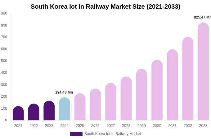 South Korea Iot In Railway Market Size, Share Report By 2033