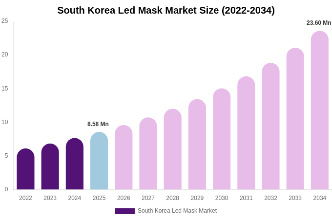 South Korea Led Mask Market Size & Share Report By 2034