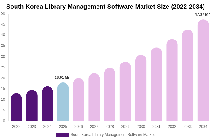 South Korea Library Management Software Market Size, Share & Growth Report By [2034]