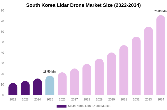 South Korea Lidar Drone Market Size, Share & Growth Analysis By [2034]