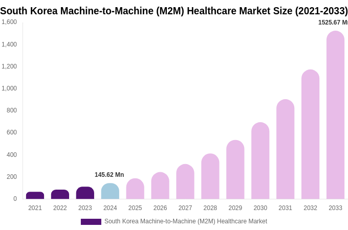 South Korea Machine-to-Machine (M2M) Healthcare Market Size, Trends & Forecast Analysis (2025-2033)