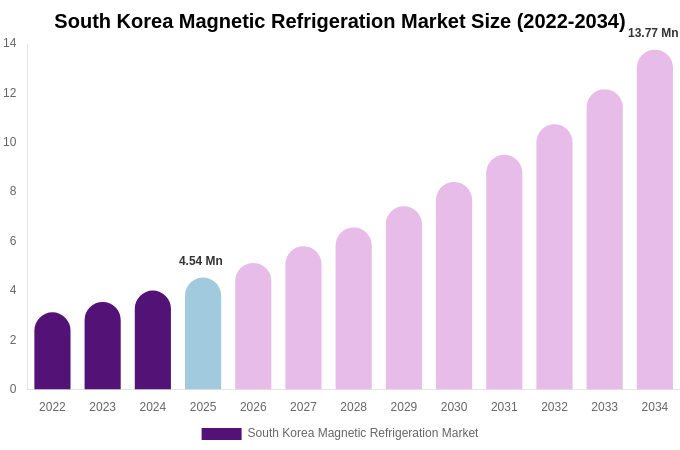 South Korea Magnetic Refrigeration Market Size, Share & Growth Report By [2034]
