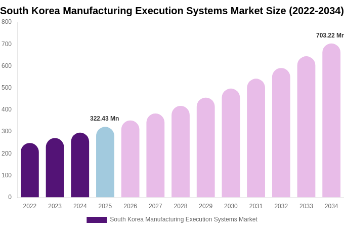 South Korea Manufacturing Execution Systems Market Size Report By 2034