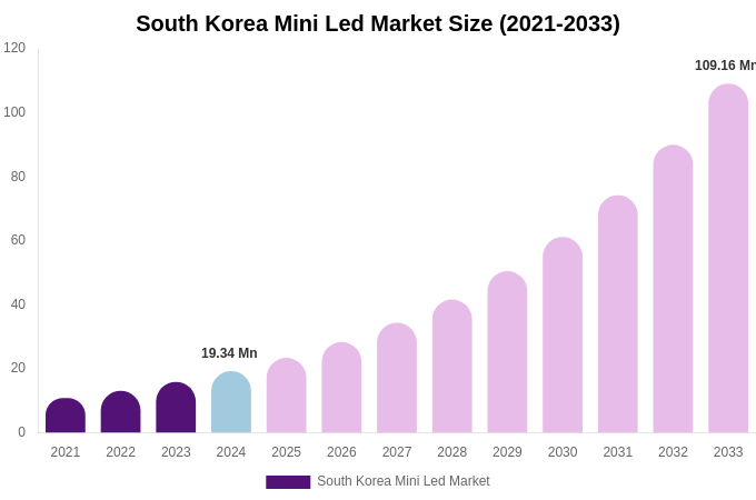 South Korea Mini Led Market Size, Share & Growth Report By [2033]