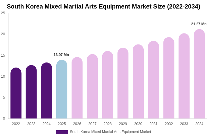 South Korea Mixed Martial Arts Equipment Market Size, Share & Growth Report By 2034