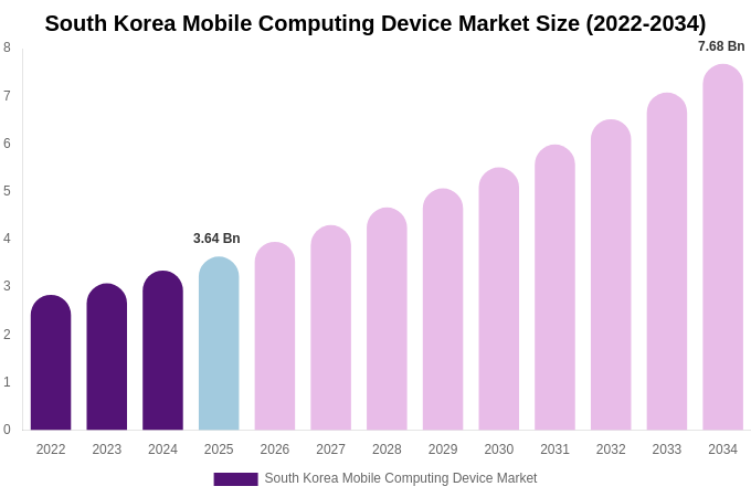 South Korea Mobile Computing Device Market Size, Share & Growth Report By 2034