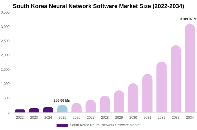 South Korea Neural Network Software Market Size, Share & Trends Report By 2034