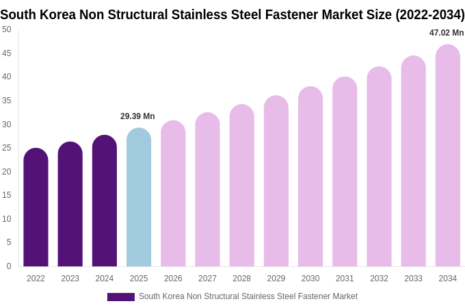 South Korea Non Structural Stainless Steel Fastener Market Size, Share & Growth Report By [2034]