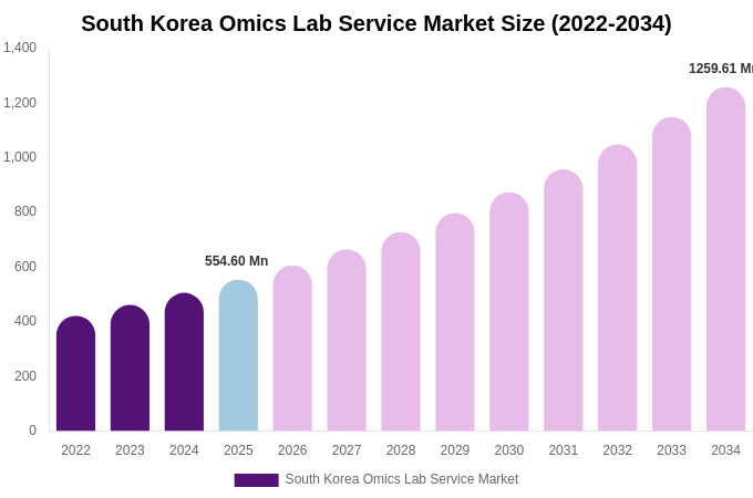 South Korea Omics Lab Service Market Size, Share & Growth Report By [2034]