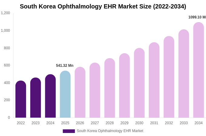South Korea Ophthalmology EHR Market Size, Share & Growth Report By 2034