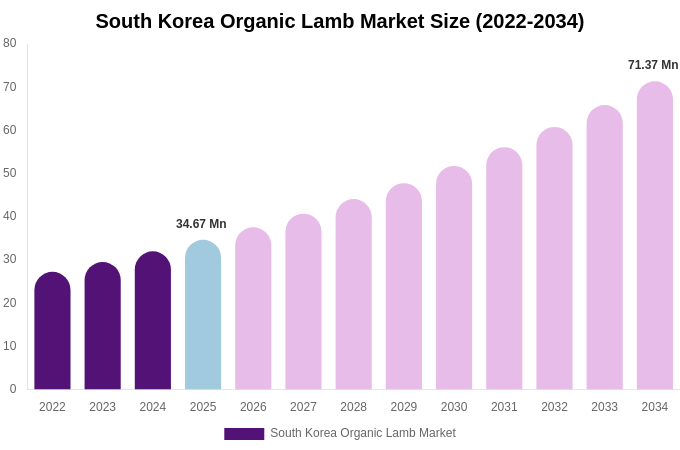 South Korea Organic Lamb Market Size, Share & Growth Report By [2034]