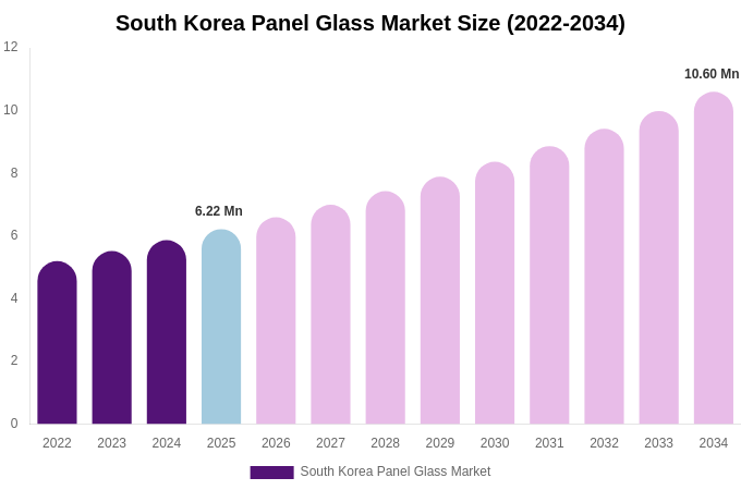 South Korea Panel Glass Market Size, Share Report By 2034
