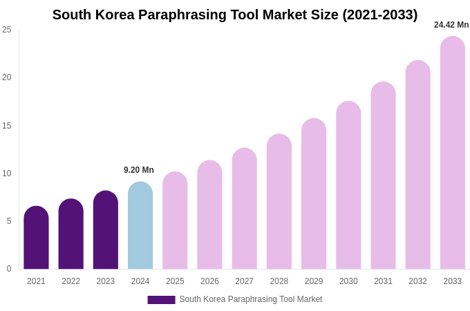 South Korea Paraphrasing Tool Market Size, Share & Growth Report By [2033]