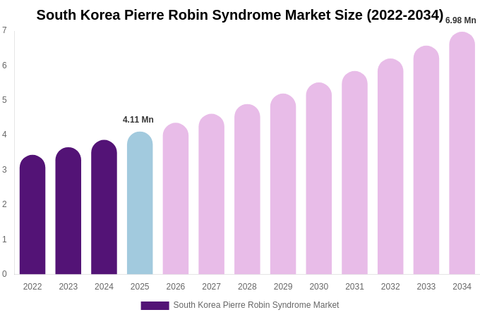 South Korea Pierre Robin Syndrome Market Size & Share Report By 2034