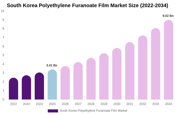 South Korea Polyethylene Furanoate Film Market Size, Share & Growth Analysis By [2034]