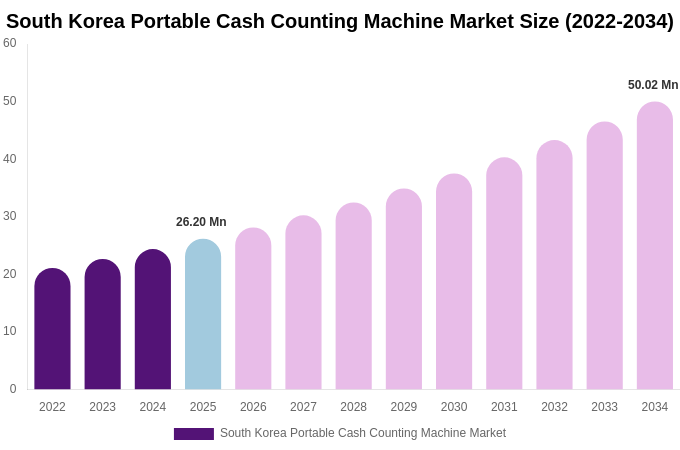 South Korea Portable Cash Counting Machine Market Size, Share & Growth Report By 2034