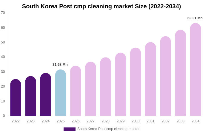South Korea Post cmp cleaning market Size Report By 2034