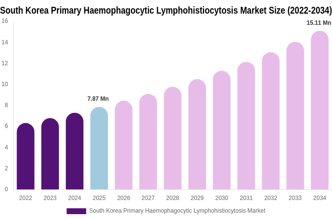 South Korea Primary Haemophagocytic Lymphohistiocytosis Market Size, Share Report By 2034