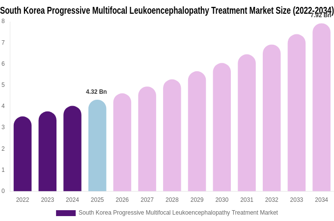South Korea Progressive Multifocal Leukoencephalopathy Treatment Market Size Report By 2034