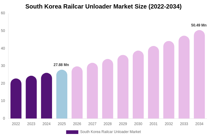 South Korea Railcar Unloader Market Size, Share & Growth Report By 2034