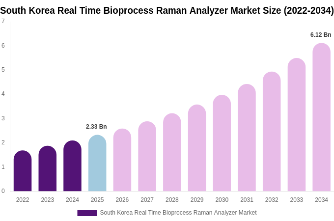 South Korea Real Time Bioprocess Raman Analyzer Market Size, Share & Growth Analysis By [2034]